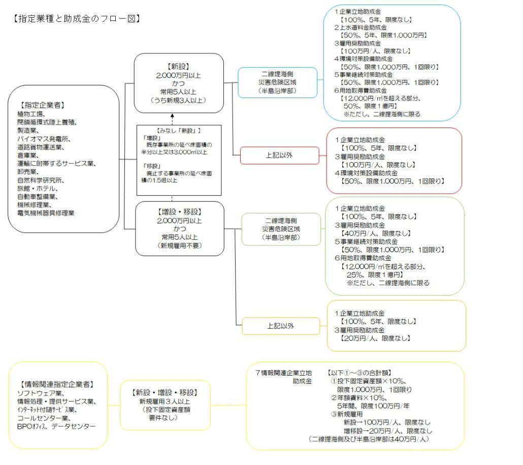 助成金のフローチャート図2