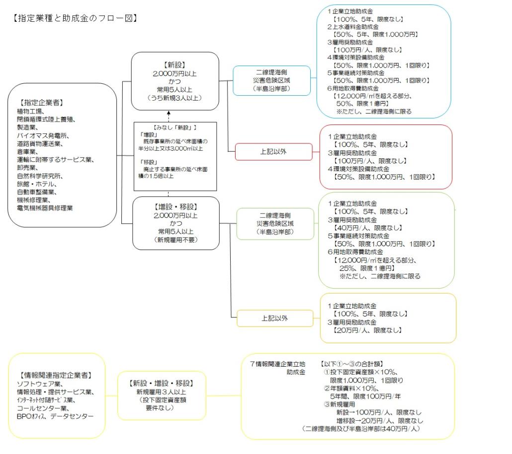 助成金のフローチャート図２