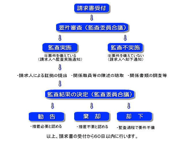 住民監査請求の流れ 住民監査請求の流れ