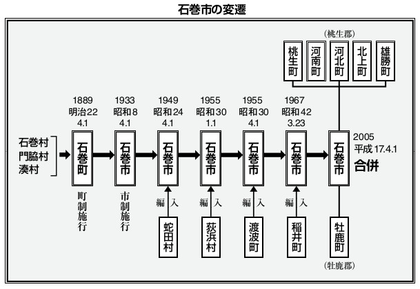 石巻市の変遷