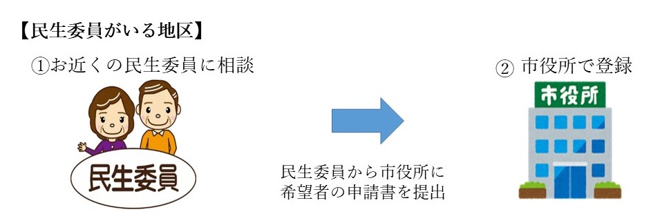 要支援者登録手続