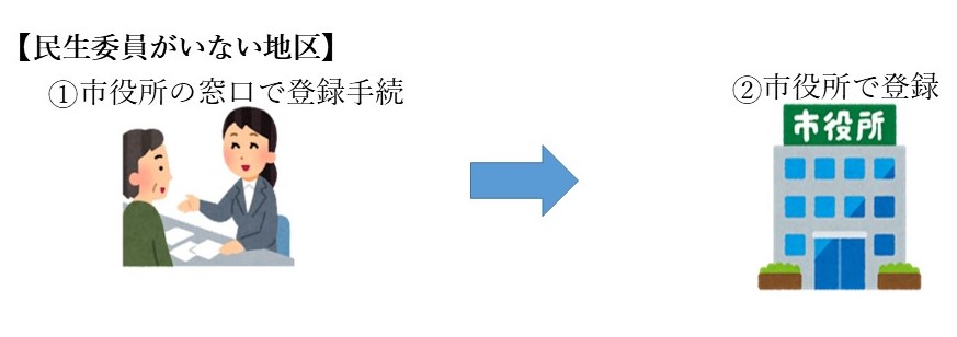 要支援者登録手続2