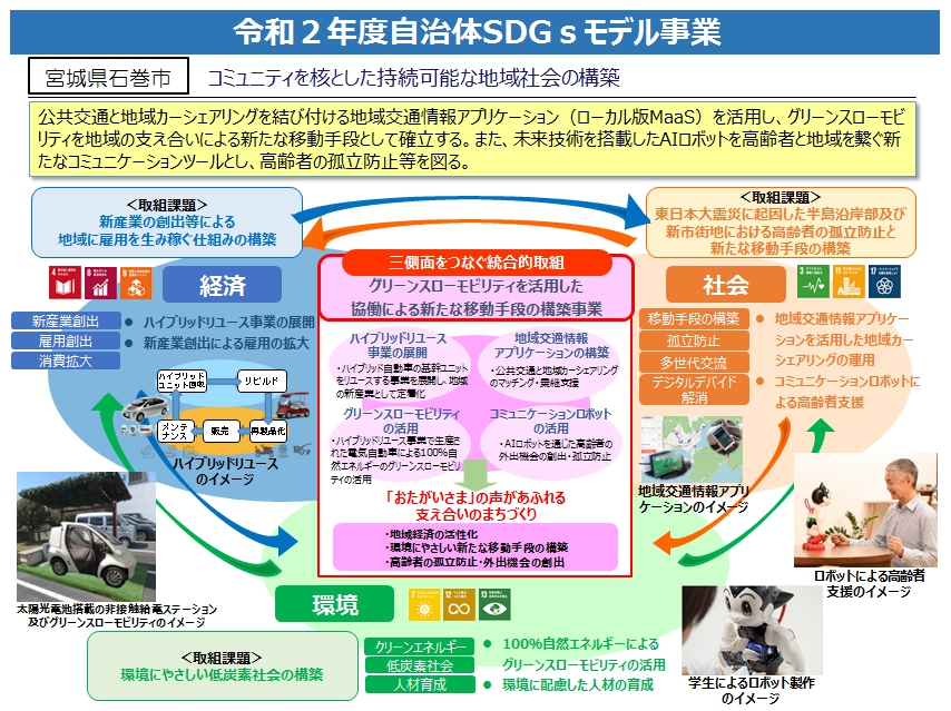 2020SDGs未来都市提案モデル事業の概要