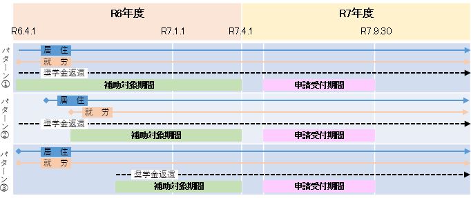 申請期間