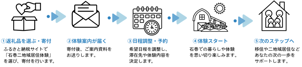 ご利用の流れの図