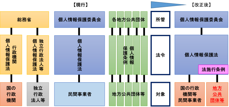 【図解】個人情報保護法の改正概要