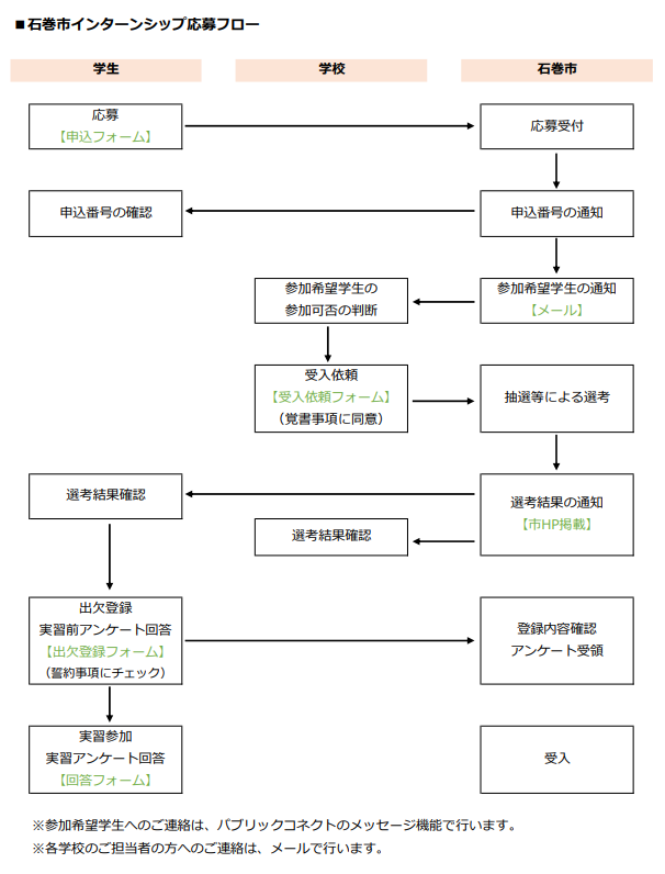応募フロー