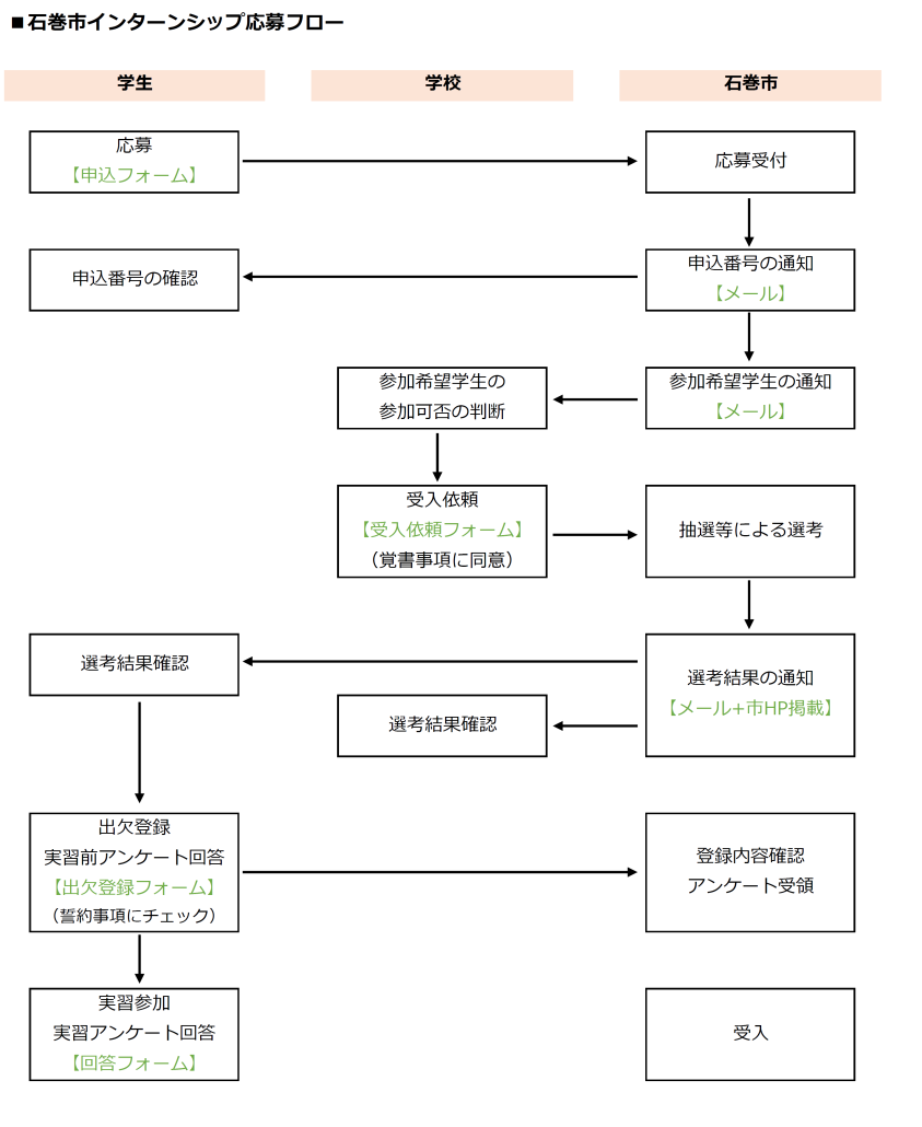 石巻市インターンシップフロー図
