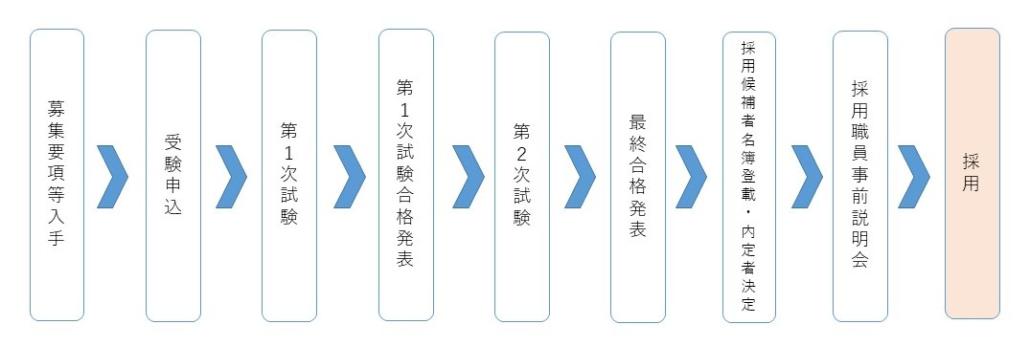 申込から採用までの流れ（図）オンライン反映