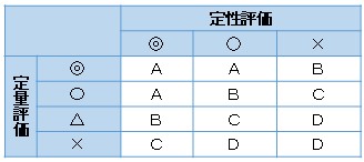 内部評価