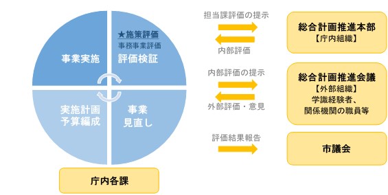 推進体制図