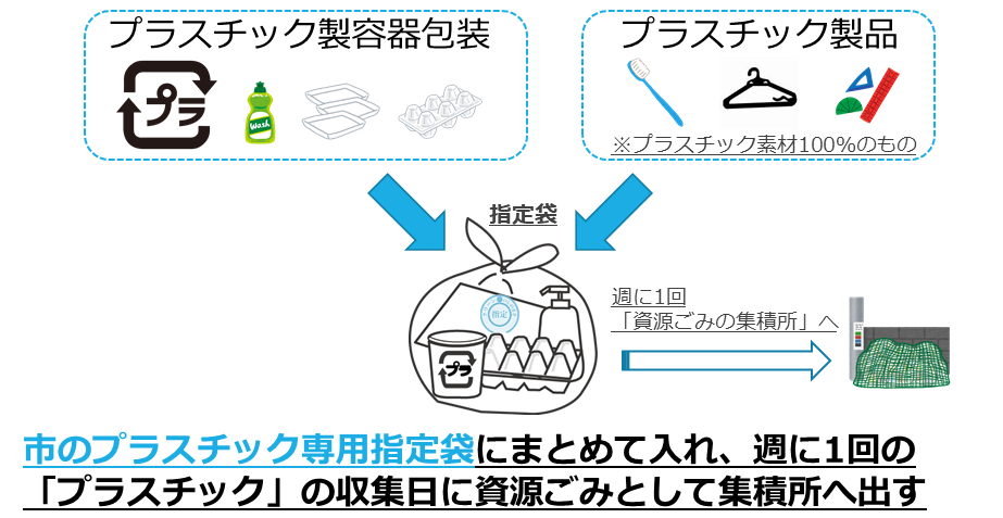 プラスチック製品出し方