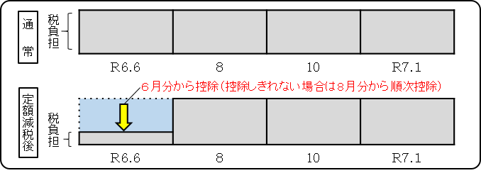 普通徴収（納付書や口座振替等）の方の例