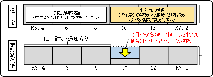 年金特別徴収（年金天引き）の方の例