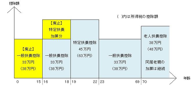 扶養控除の見直し