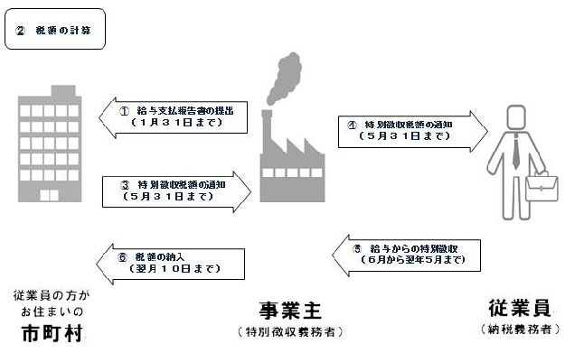 特別徴収の事務の流れ