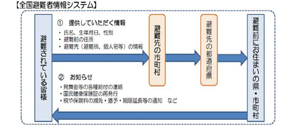 全国避難者情報システム