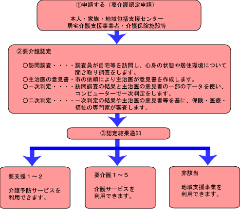 介護サービス利用の流れ