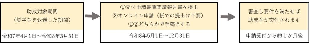 申請期間表示