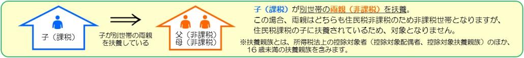 扶養親族等のみからなる世帯の例