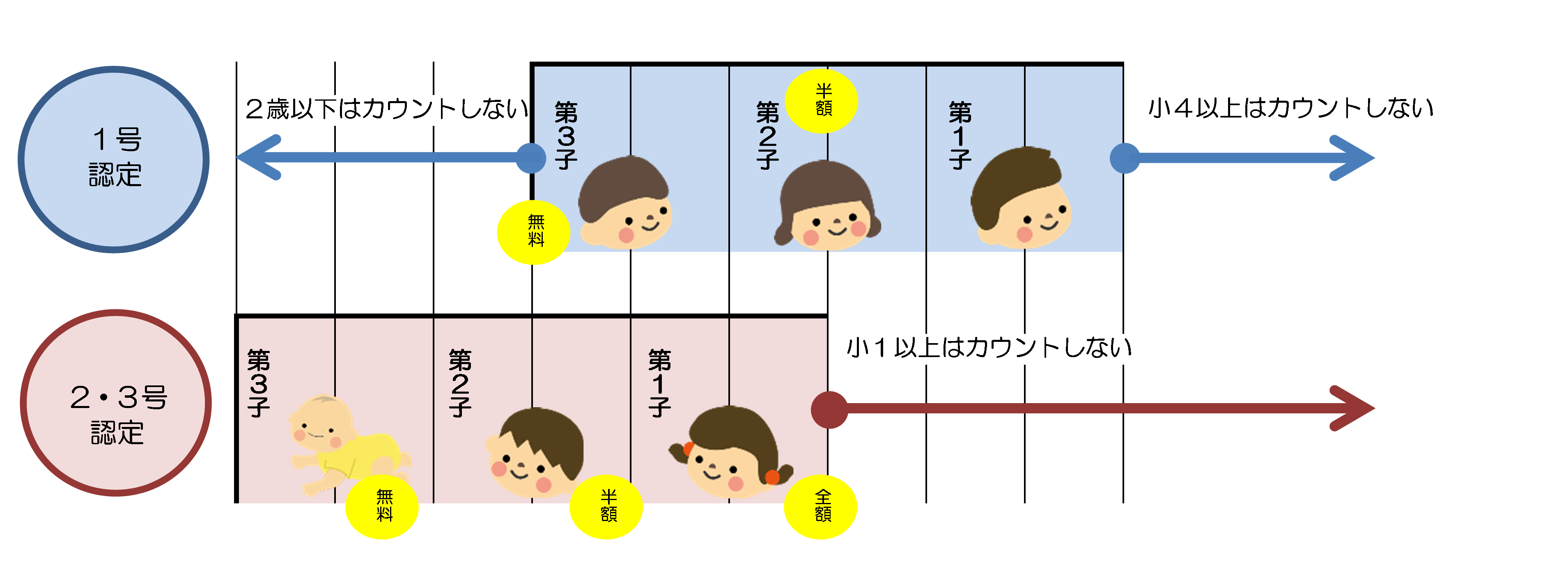 利用者負担額（保育料）の軽減図