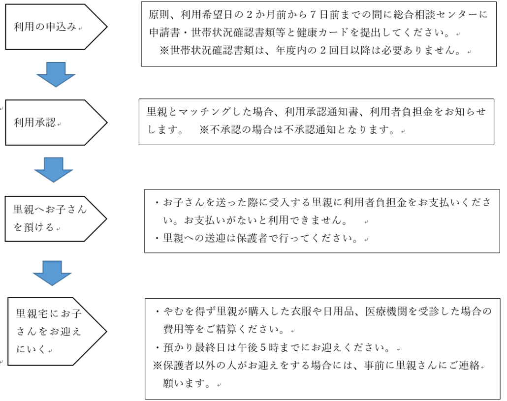 子育て短期支援事業利用手続き