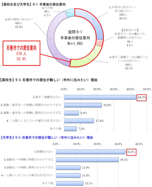 学生向け意識・希望調査結果