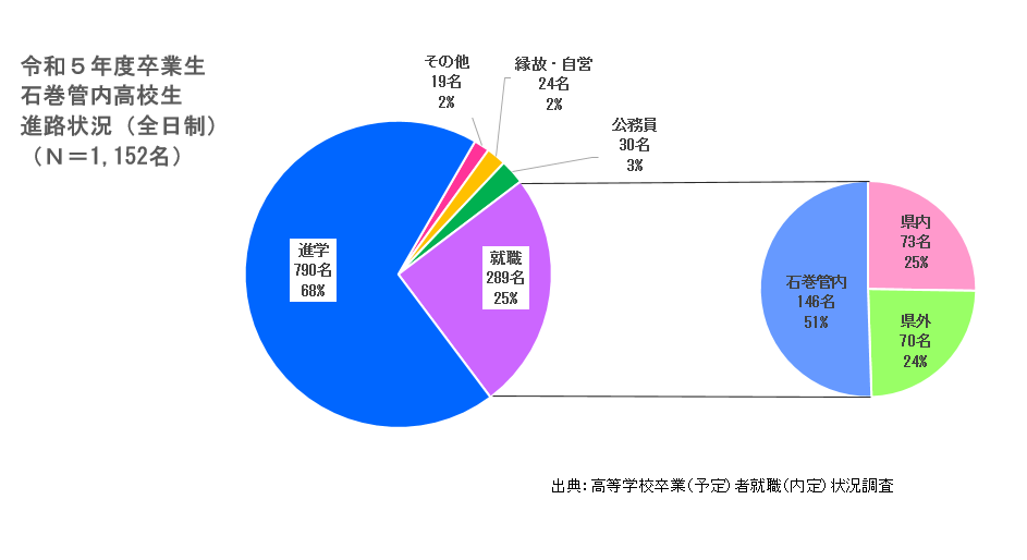 高校生進路（令和５年度卒業生）