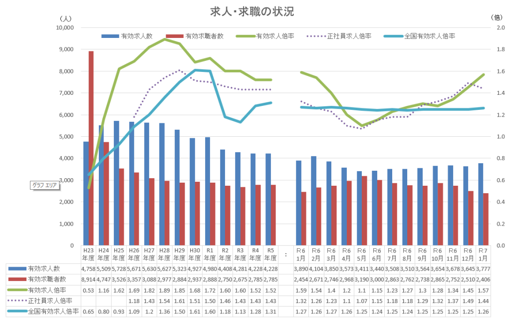 求人・求職の状況2025