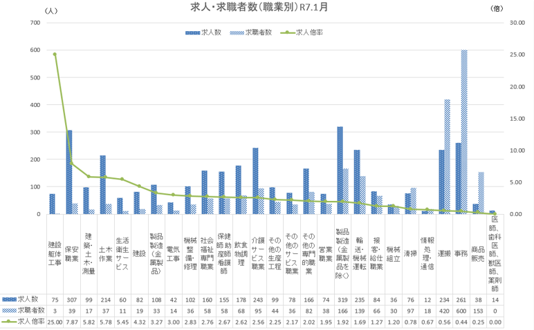 求人・求職者数（職業別）