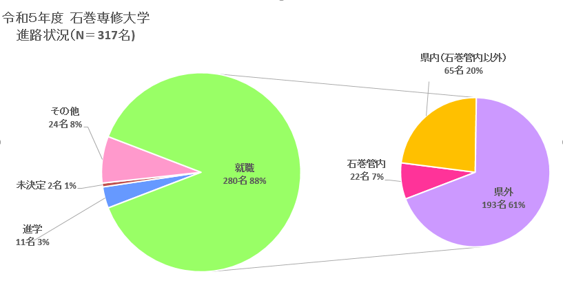 専修大生進路（令和５年度卒業生）