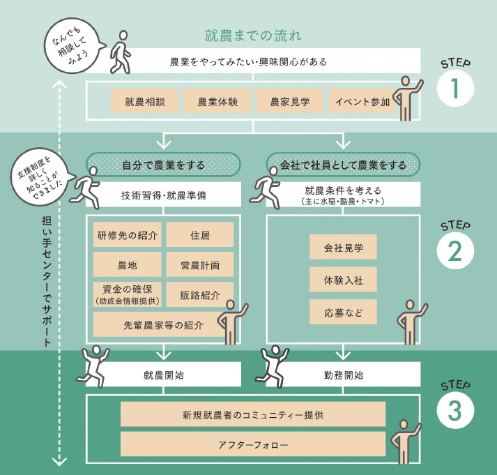 就農までの流れ