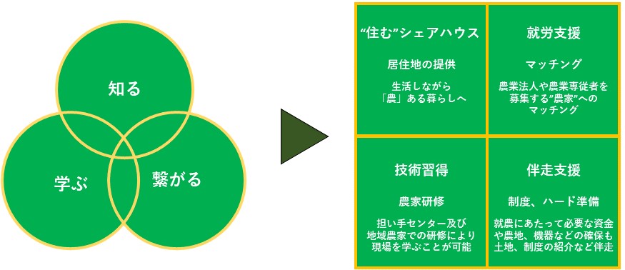 担い手センター概略図