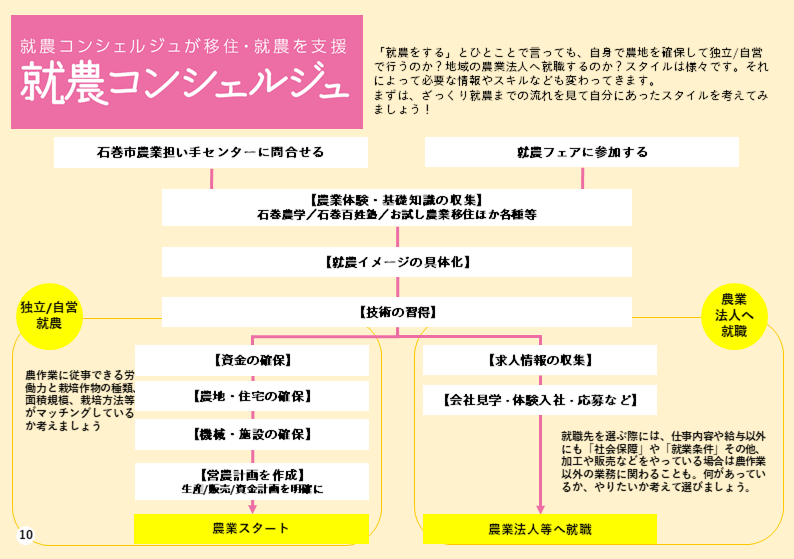 就農コンシェルジュ