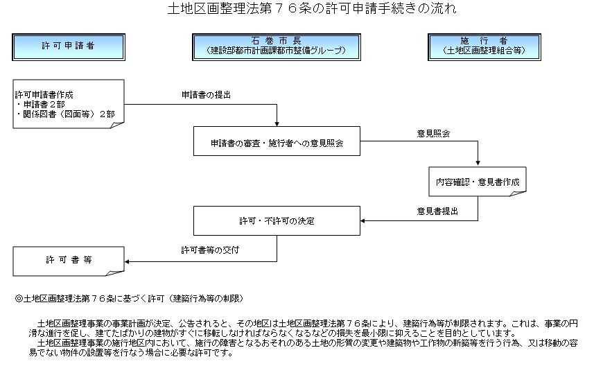 土地区画整理法第７６条の許可申請手続きの流れ