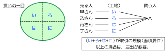 買いの一団の説明図