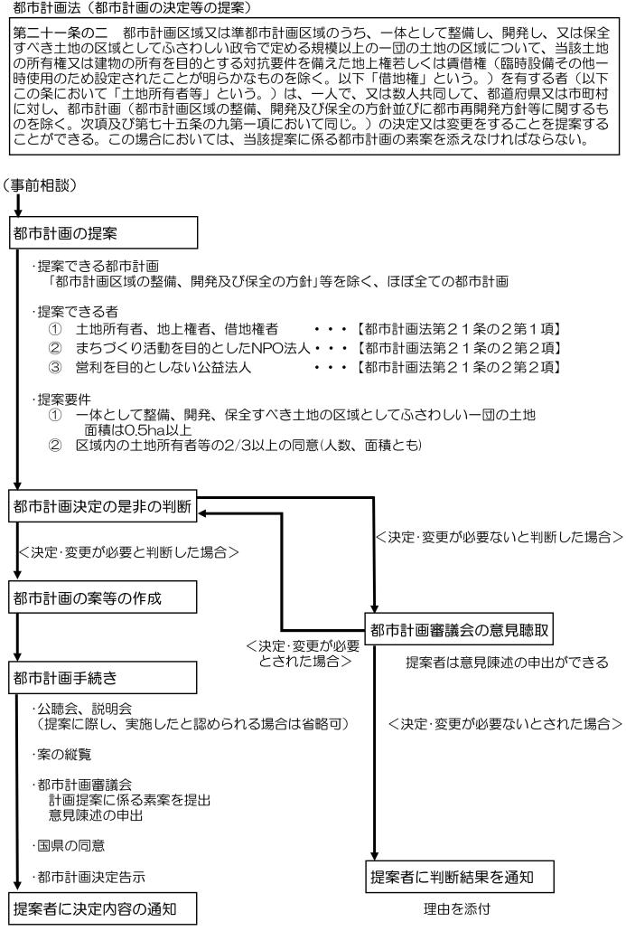 フロー図