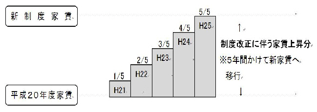 新制度家賃への移行