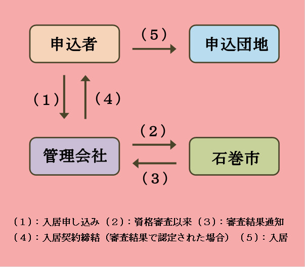 申し込みから入居までの流れ