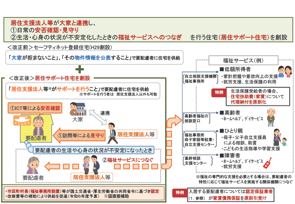 居住サポート住宅概要