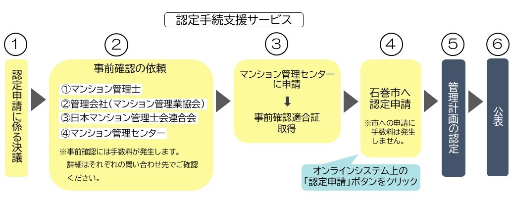 認定手続支援サービス手続き手順