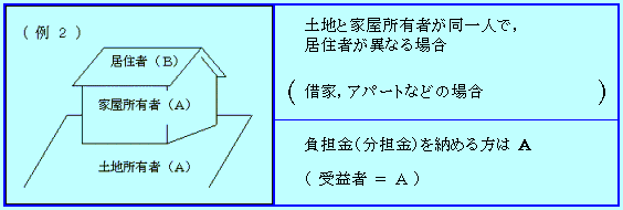 土・家が本人 居住が他人