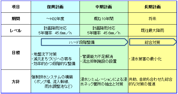 雨水整備目標期間図