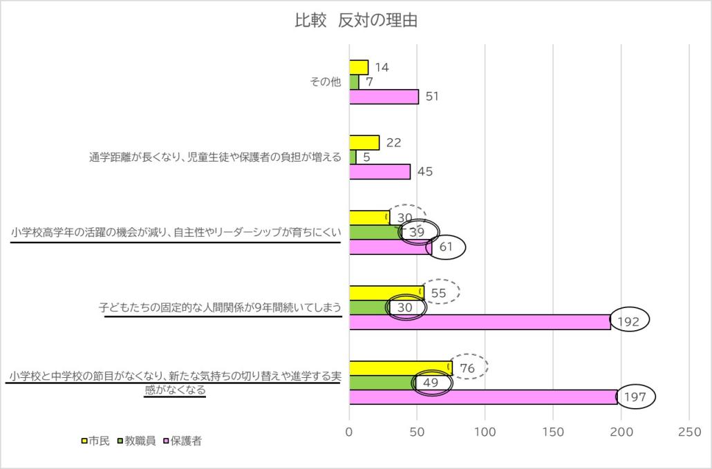 反対の理由