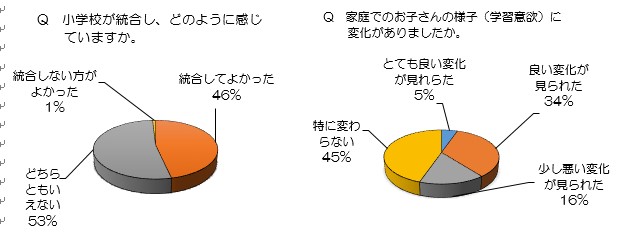 保護者アンケート結果(統合後の様子)