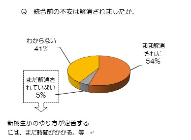 保護者アンケート結果(統合前の不安)
