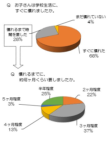 保護者アンケート結果(学校生活)