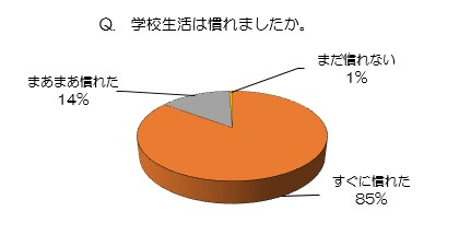 児童アンケート結果(学校生活)