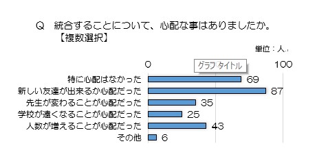 児童アンケート結果(統合時の心配)