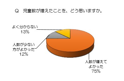児童アンケート結果(児童数の増加)